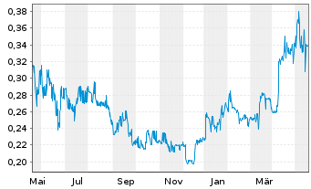 Chart Cordoba Minerals Corp. - 1 Year