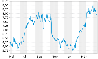 Chart Crescent Point Energy Corp. - 1 Jahr