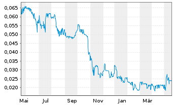 Chart Cruz Battery Metals Corp. - 1 Year