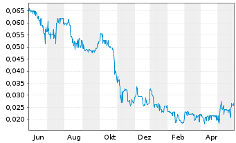 Chart Cruz Battery Metals Corp. - 1 an