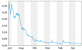 Chart CyberCatch Holdings Inc. - 1 Year