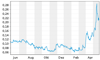 Chart Defiance Silver Corp. - 1 Year
