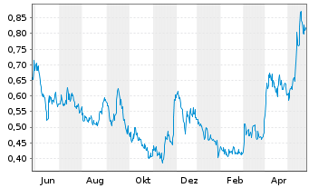 Chart Discovery Silver Corp. - 1 Year