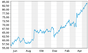 Chart Dollarama Inc. - 1 Year