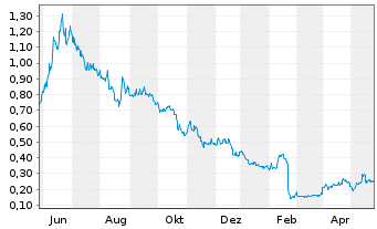 Chart Draganfly Inc. - 1 Year