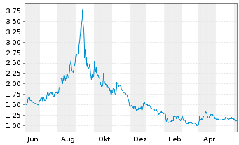 Chart E3 Lithium Ltd. - 1 Year