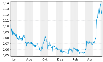 Chart East Africa Metals Inc. - 1 Year