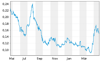 Chart Eco (Atlantic) Oil & Gas Ltd. - 1 Jahr