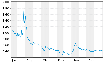 Chart Electra Battery Materials Corp - 1 Year