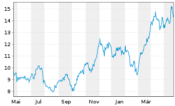 Chart Eldorado Gold Corp. Ltd. - 1 Jahr