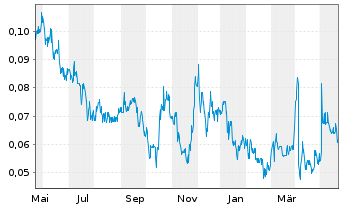 Chart Elevation Gold Mining Corp. - 1 Jahr