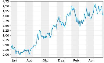 Chart EnCore Energy Corp. - 1 Year