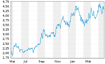 Chart EnCore Energy Corp. - 1 Jahr