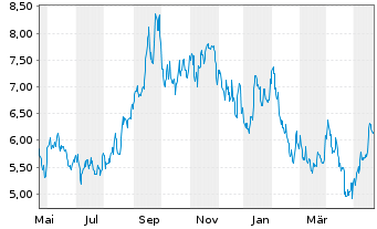 Chart Energy Fuels Inc. - 1 Jahr