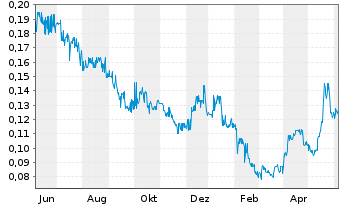 Chart Endurance Gold Corp. - 1 Year