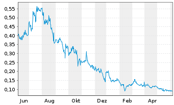 Chart Enthusiast Gaming Holdings Inc - 1 Year