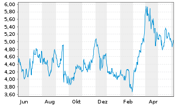 Chart Equinox Gold Corp. - 1 Year