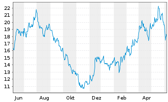 Chart Ero Copper Corp. - 1 an