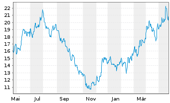 Chart Ero Copper Corp. - 1 Jahr