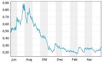 Chart Eskay Mining Corp. - 1 an
