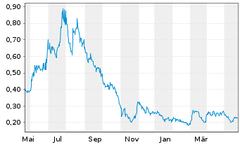 Chart Eskay Mining Corp. - 1 Jahr