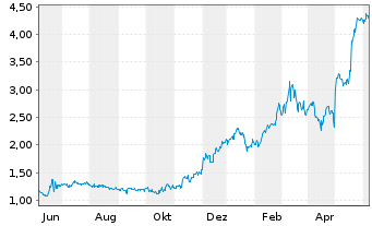 Chart Ether Capital Corp. - 1 Year