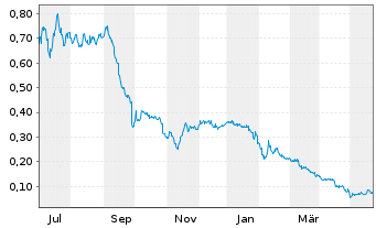 Chart Eureka Lithium Corp. - 1 Jahr