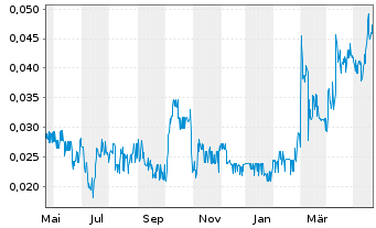 Chart Euro Sun Mining Inc. - 1 an