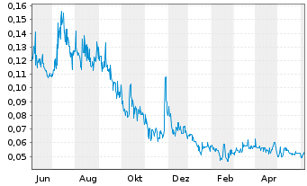 Chart Euro Manganese Inc. - 1 Year