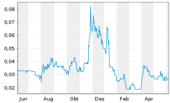 Chart Evergold Corp. - 1 Year