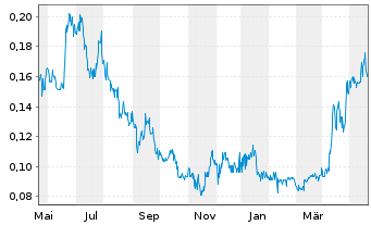 Chart Excelsior Mining Corp. - 1 Year