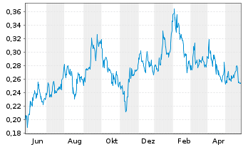 Chart F3 Uranium Corp. - 1 Jahr