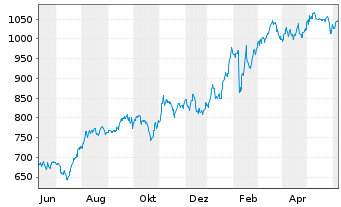 Chart Fairfax Finl Holdings Ltd. - 1 an