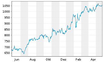 Chart Fairfax Finl Holdings Ltd. - 1 Jahr