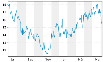 Chart Filo Corp. - 1 Year