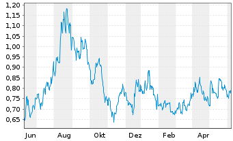 Chart Fireweed Metals Corp. - 1 an