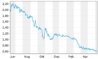 Chart First Hydrogen Corp. - 1 Year