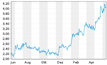 Chart 5N Plus Inc. - 1 Year