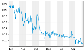 Chart Focus Graphite Inc. - 1 Year