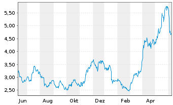 Chart Fortuna Silver Mines Inc. - 1 Year