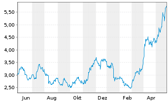 Chart Fortuna Silver Mines Inc. - 1 Jahr