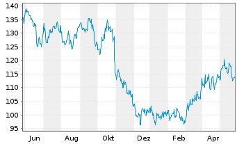 Chart Franco-Nevada Corp. - 1 Jahr