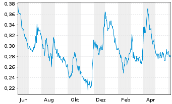 Chart Freegold Ventures Ltd. - 1 an