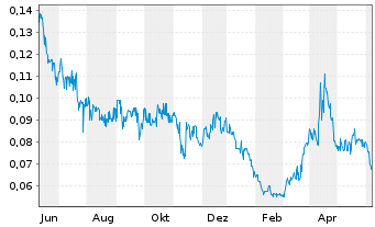 Chart Freeman Gold Corp. - 1 Year