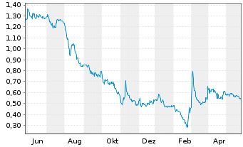 Chart Frontier Lithium Inc. - 1 Jahr