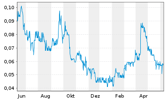 Chart Gensource Potash Corp. - 1 an