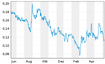 Chart Giga Metals Corp. - 1 Year