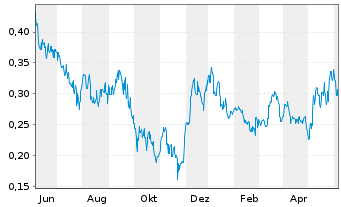 Chart Gladiator Metals Corp. - 1 Year