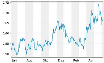 Chart Globex Mining Enterprises Inc. - 1 an