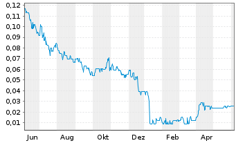 Chart Gold Mountain Mining Corp. - 1 Year